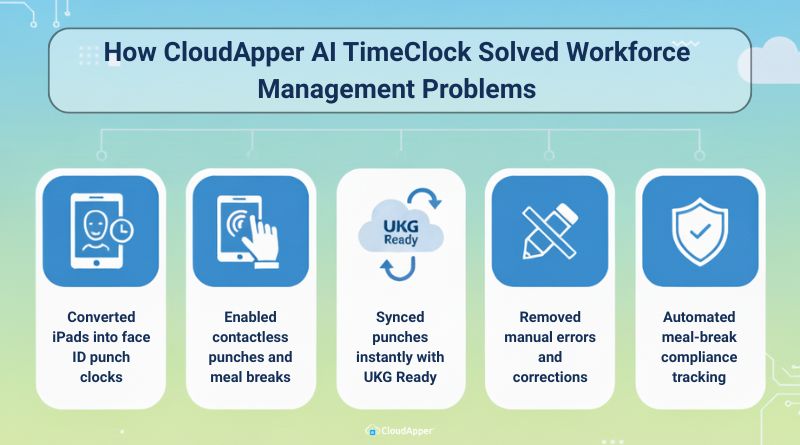How CloudApper's Employee Punch Clock Solved Workforce Management Problems