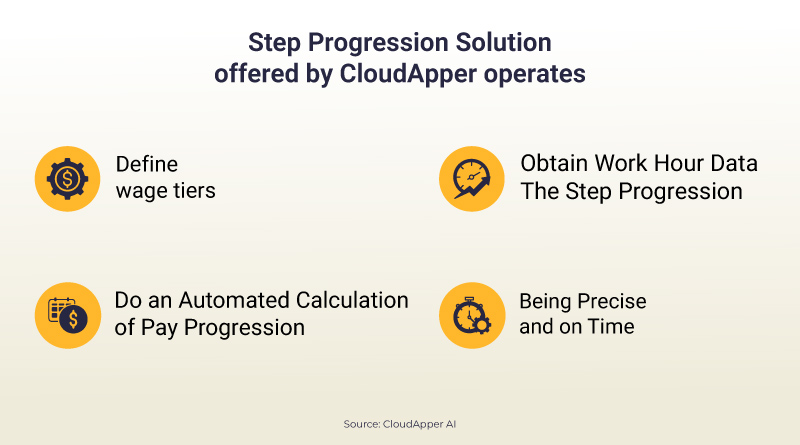 Step-Progression-Solution-offered-by-CloudApper-operates