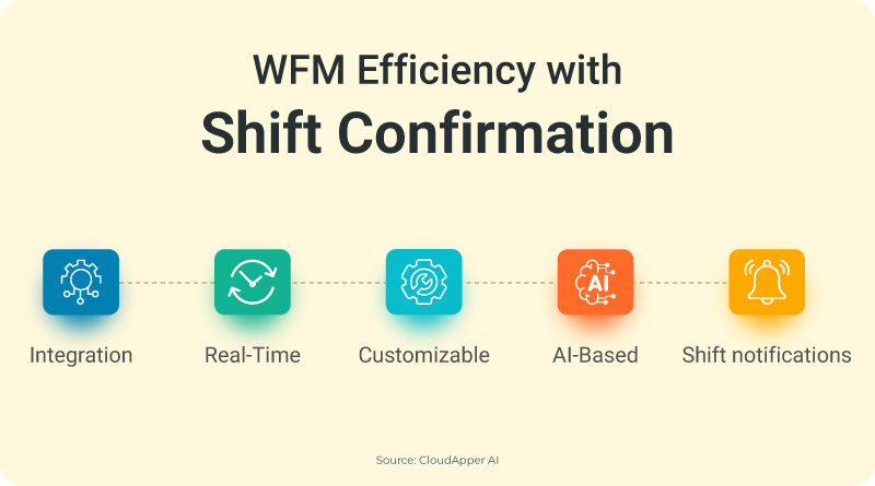 WFM-Efficiency-with-Shift-Confirmation