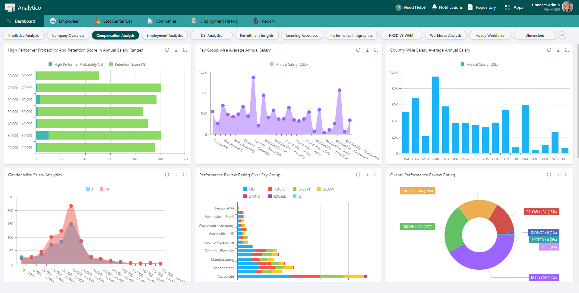 CloudApper AI powered custom dashboard is one of the most reliable BI tools for UKG data analysis