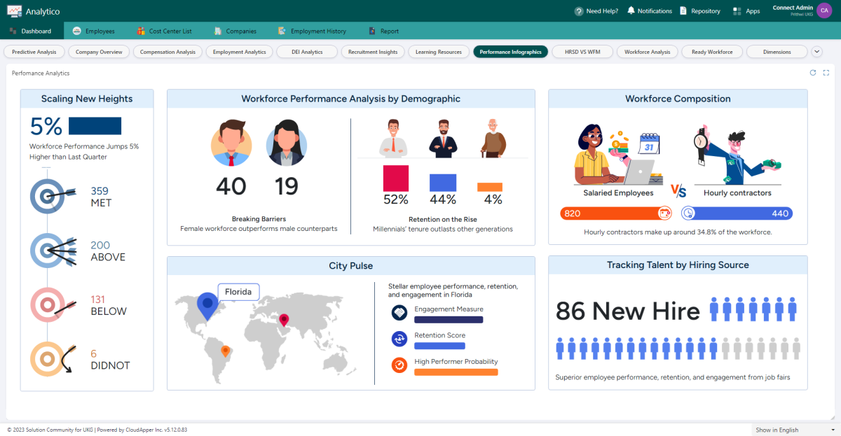 Employee Turnover Data Analysis With CloudApper Dashboards & Reporting