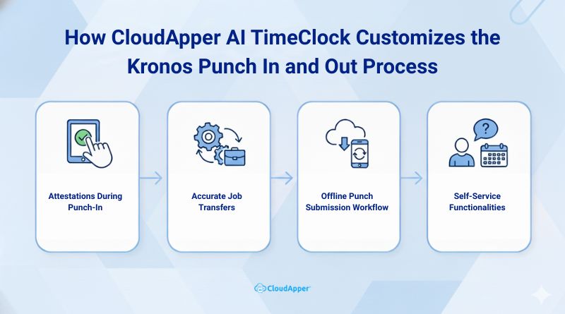 How CloudApper AI TimeClock Customizes the Kronos Punch In and Out Process