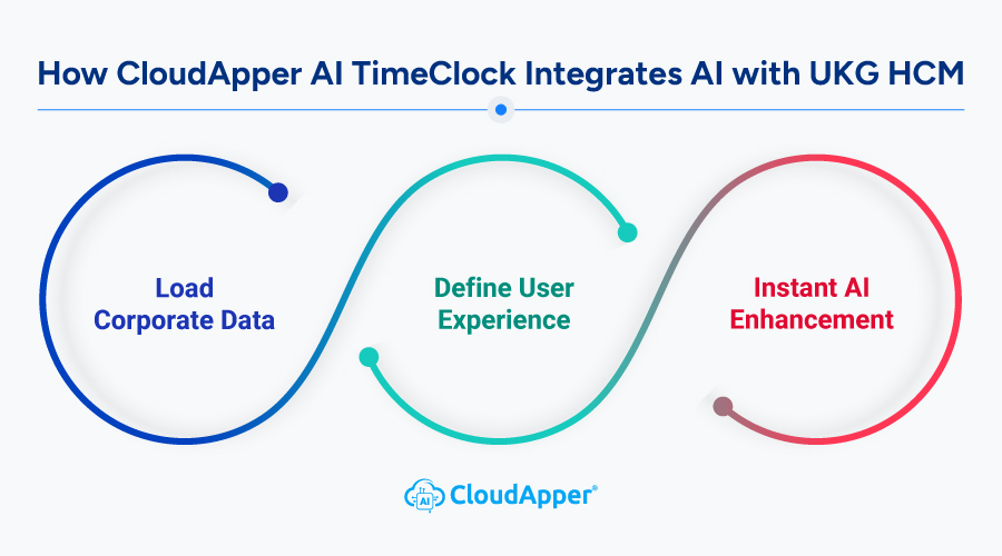 How-CloudApper-AI-TimeClock-Integrates-AI-with-UKG-HCM-info