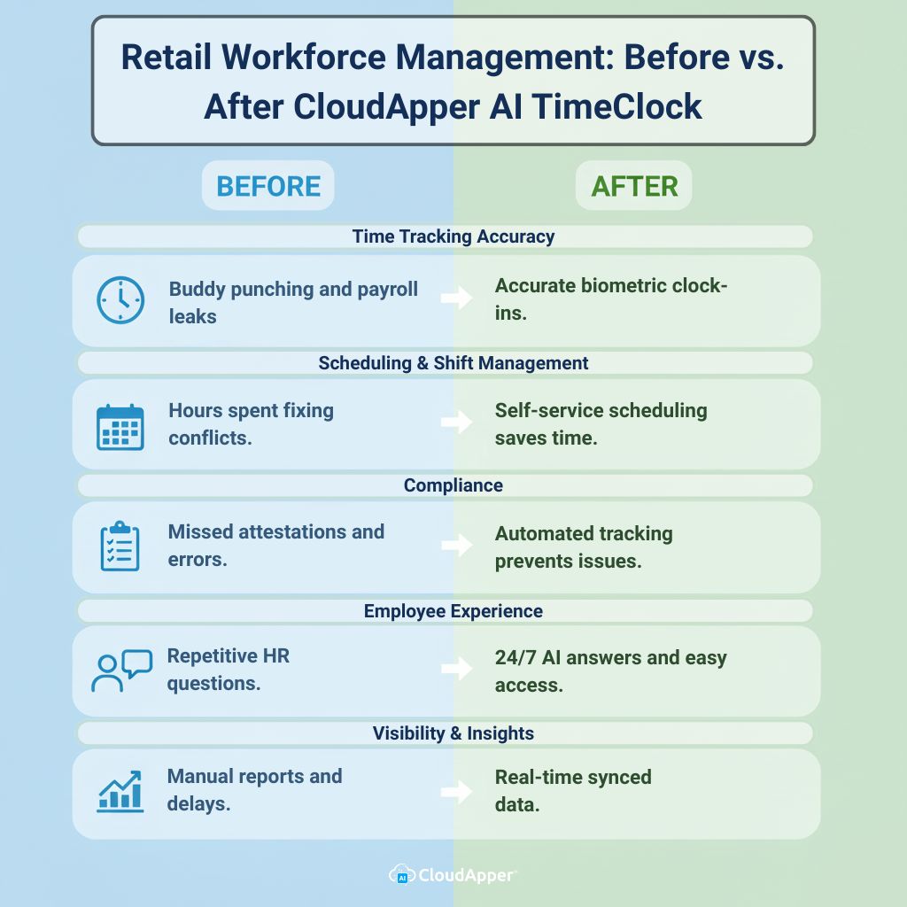 Retail Workforce Management Before vs. After CloudApper AI TimeClock