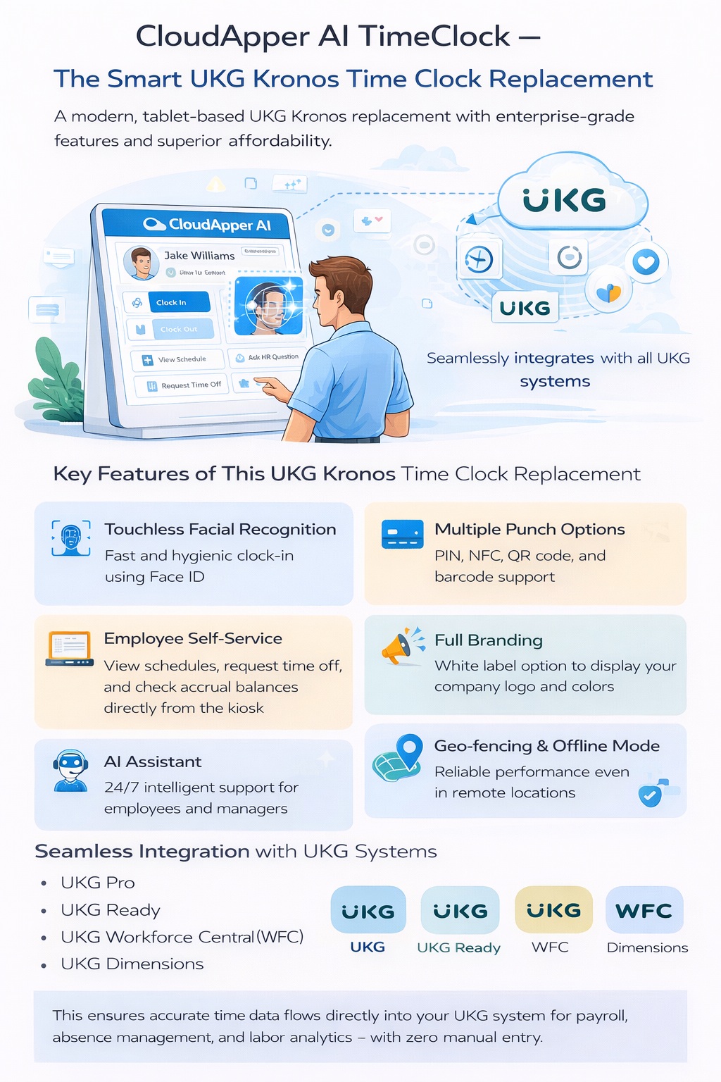 Infographic showing CloudApper AI TimeClock as a UKG Kronos time clock replacement with features like facial recognition, multiple punch options, employee self-service, AI assistant, and seamless UKG integration.