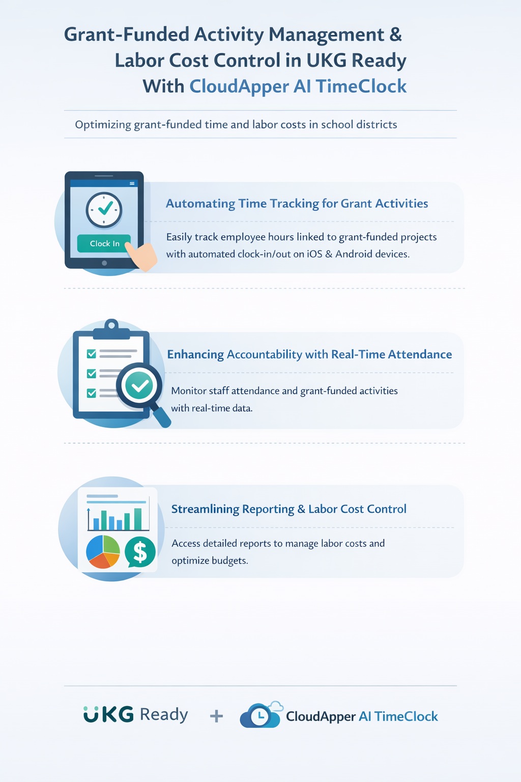 Infographic showing how UKG Ready and CloudApper AI TimeClock automate time tracking for grant-funded activities, provide real-time attendance visibility, and improve labor cost control and reporting in school districts.