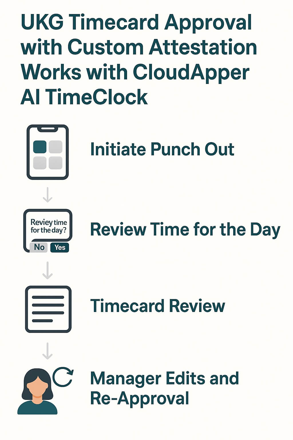Infographic showing UKG timecard approval with custom attestation using CloudApper AI TimeClock, from punch out to manager re-approval