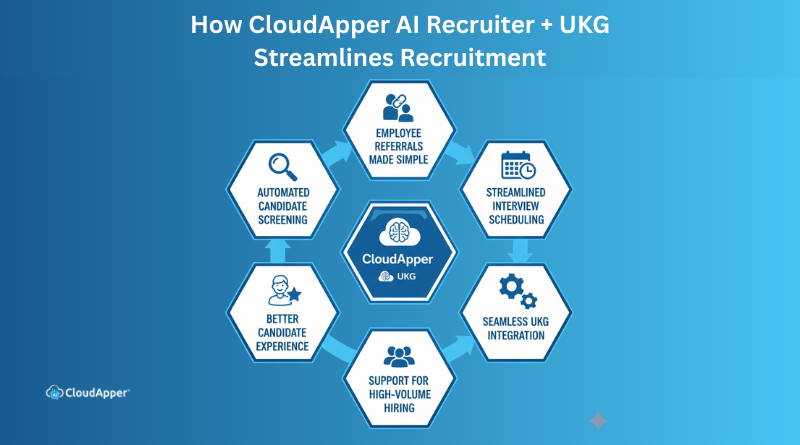 How CloudApper AI Recruiter + UKG Streamlines Recruitment