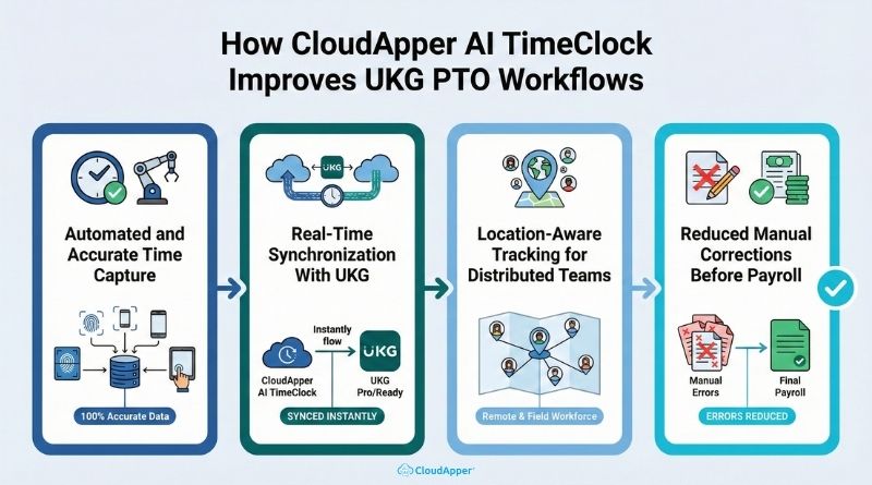 How CloudApper AI TimeClock Improves UKG PTO Workflows