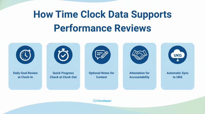 How Time Clock Data Supports Performance Reviews