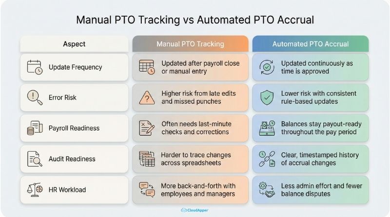Manual PTO Tracking vs Automated PTO Accrual