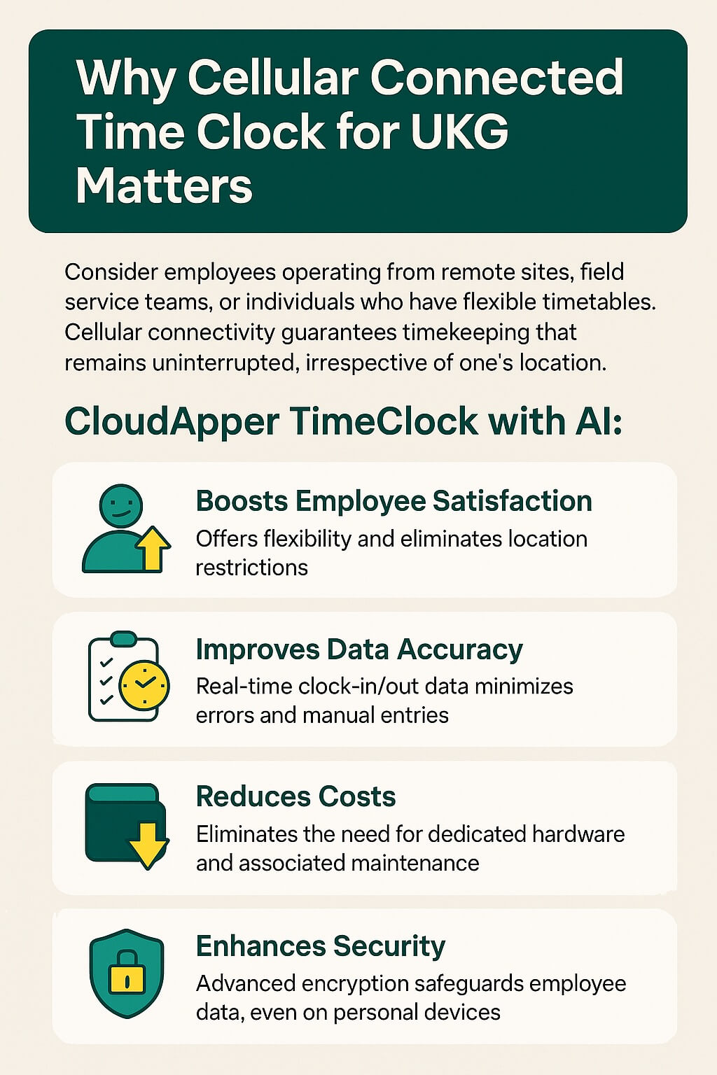 Infographic showing the benefits of CloudApper Cellular Connected Time Clock for UKG, including employee satisfaction, data accuracy, cost savings, and security.
