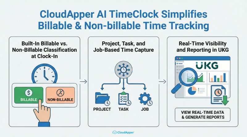how_cloudapper_ai_timeclock_simplifies_billable_&_non-billable_time_tracking