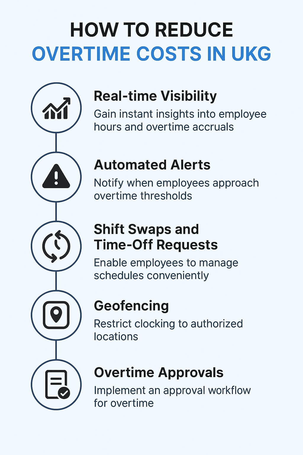 How to Reduce Overtime Costs in UKG – CloudApper AI TimeClock helps control overtime with real-time visibility, alerts, shift swaps, geofencing, and approvals.