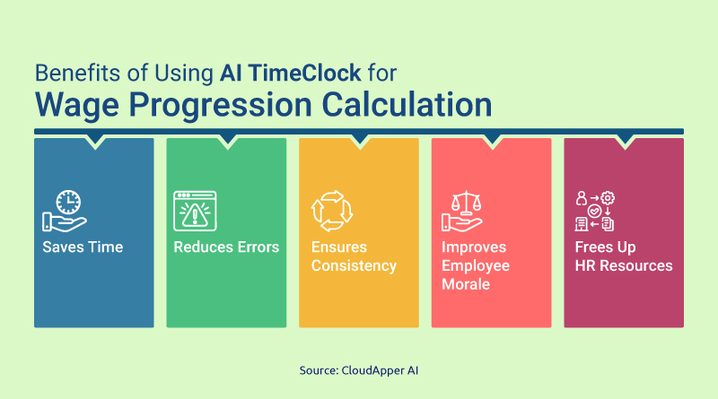 Benefits-of-Using-AI-TimeClock-for-Wage-Progression-Calculation