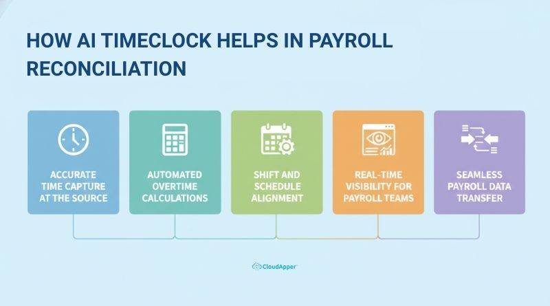 How AI TimeClock Helps in Payroll Reconciliation