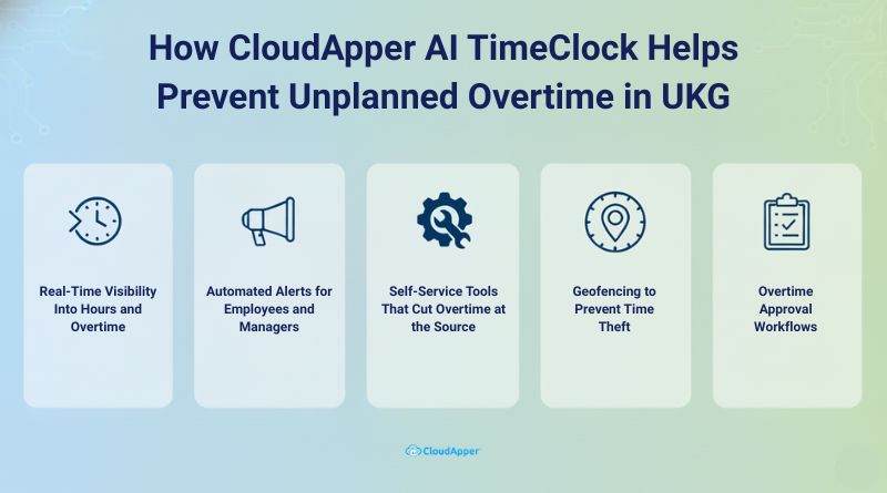 How CloudApper AI TimeClock Helps Prevent Unplanned Overtime in UKG