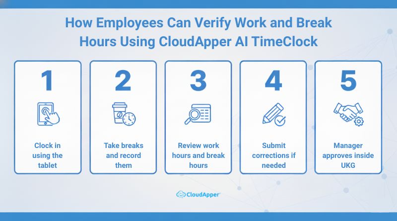 How Employees Can Verify Work and Break Hours Using CloudApper AI TimeClock