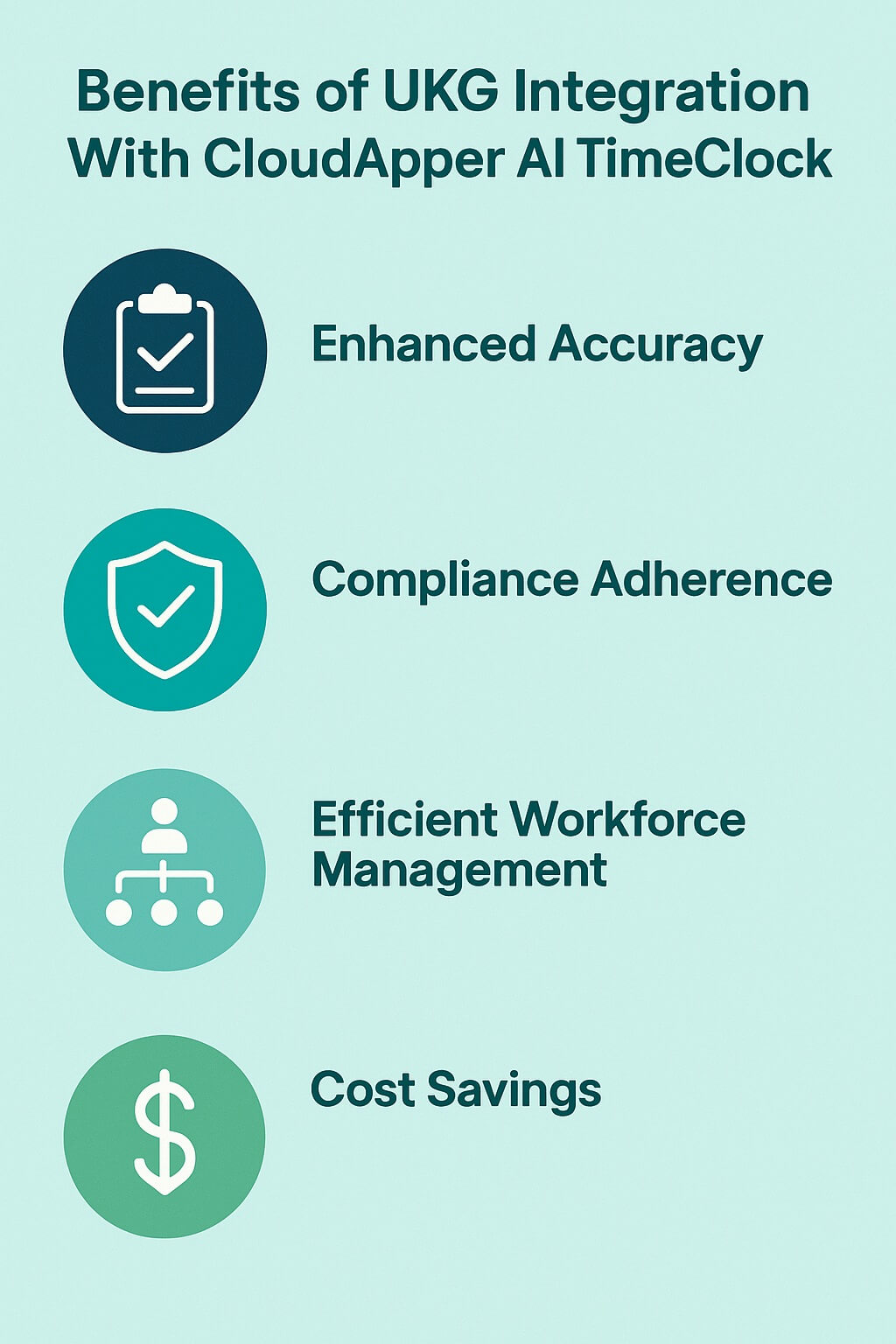 Infographic illustrating four benefits of UKG integration with CloudApper AI TimeClock — enhanced accuracy, compliance adherence, efficient workforce management, and cost savings — in a clean, minimal blue-green design.