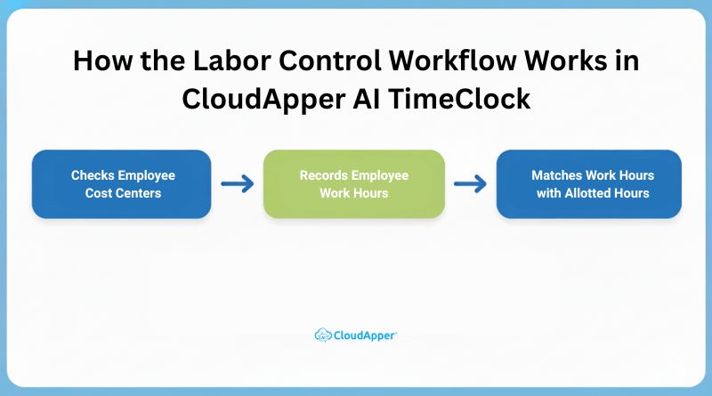 How the Labor Control Workflow Works in CloudApper AI TimeClock
