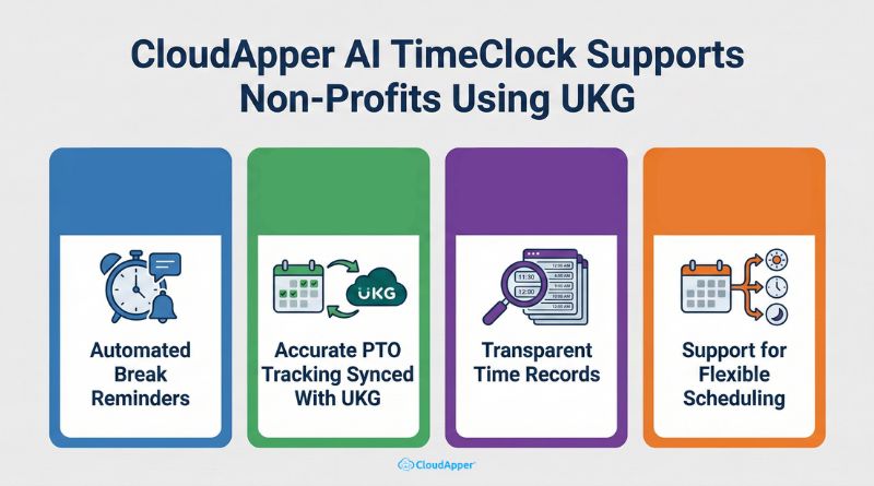 How CloudApper AI TimeClock Supports Non-Profits Using UKG