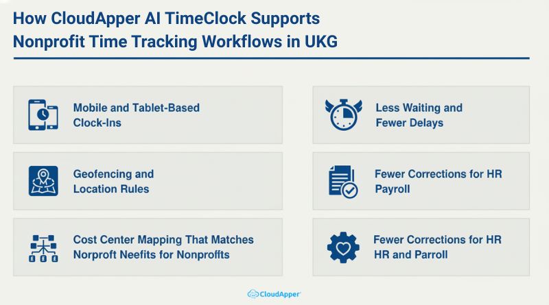 How CloudApper AI TimeClock Help in Nonprofit Time Tracking