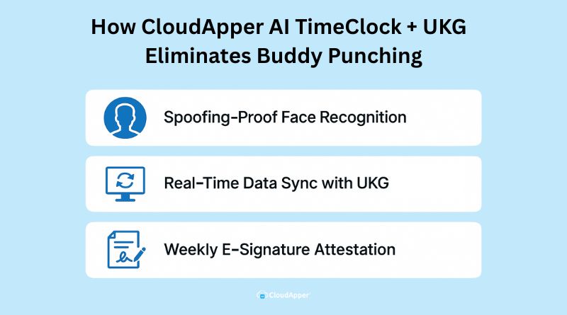 How CloudApper AI TimeClock and UKG Eliminates Buddy Punching