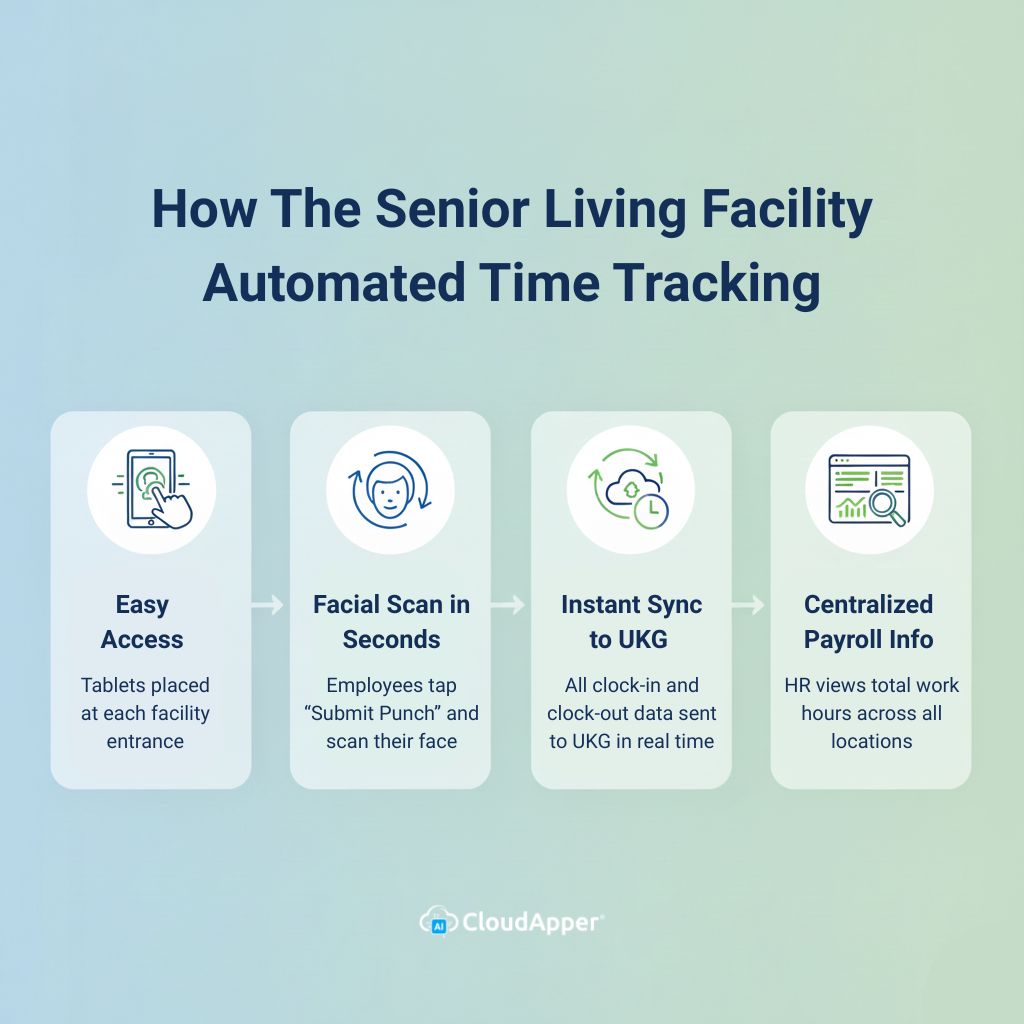 How The Senior Living Facility Automated Time Tracking to Reduce Wage Calculation Errors
