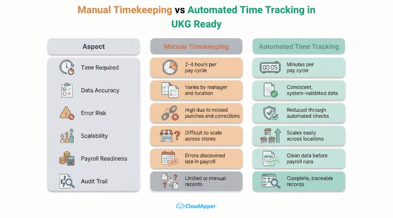 Manual Timekeeping vs Automated Time Tracking in UKG Ready