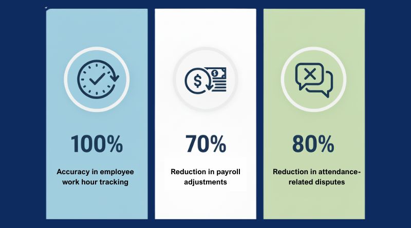 Results after using biometric time clock