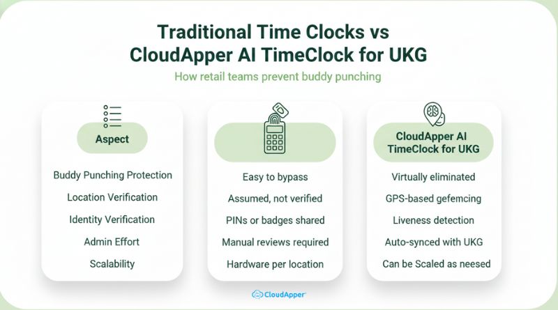 Traditional Time Clocks vs CloudApper AI TimeClock for UKG