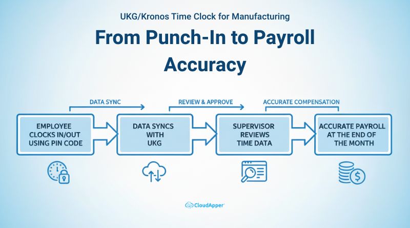 UKG Kronos Time Clock for Manufacturing From Punch-In to Payroll Accuracy