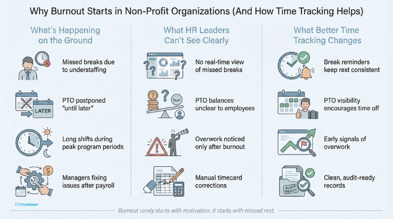 Why Burnout Starts in Non-Profit Organizations (And How Time Tracking Helps)