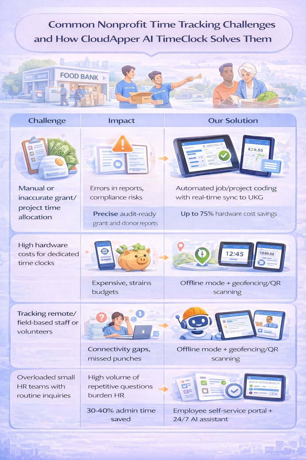 Clean infographic showing common nonprofit time tracking challenges—grant/project allocation, hardware costs, remote staff tracking, HR workload, and compliance—and how CloudApper AI TimeClock addresses them with automation, offline capture, self-service, and customizable rules, without using any logos.