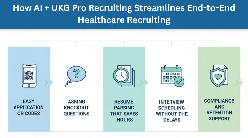 How AI + UKG Pro Recruiting Streamlines End-to-End Healthcare Staff Recruiting