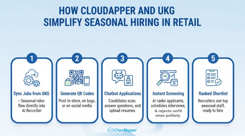 How CloudApper and UKG Simplify Seasonal Hiring in Retail