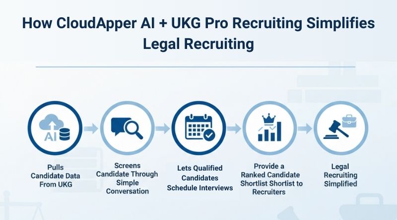 How CloudApper AI + UKG Pro Recruiting Simplifies Legal Recruiting