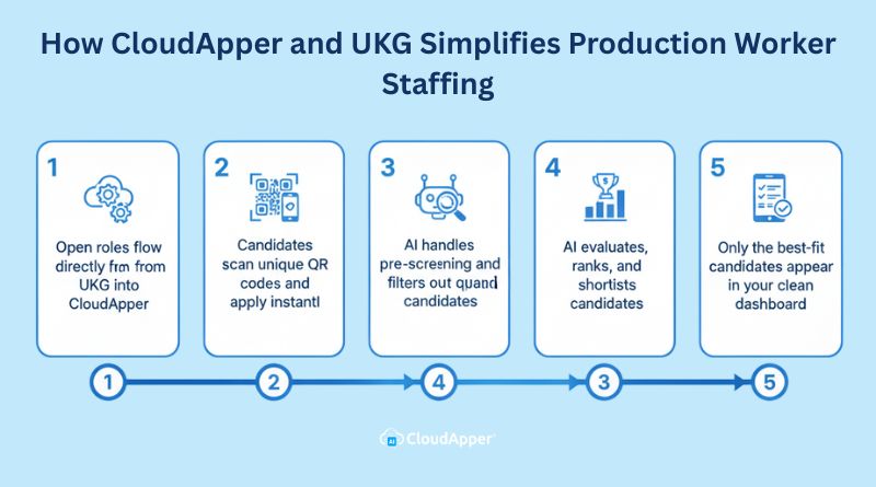 How CloudApper and UKG Simplifies Production Worker Staffing