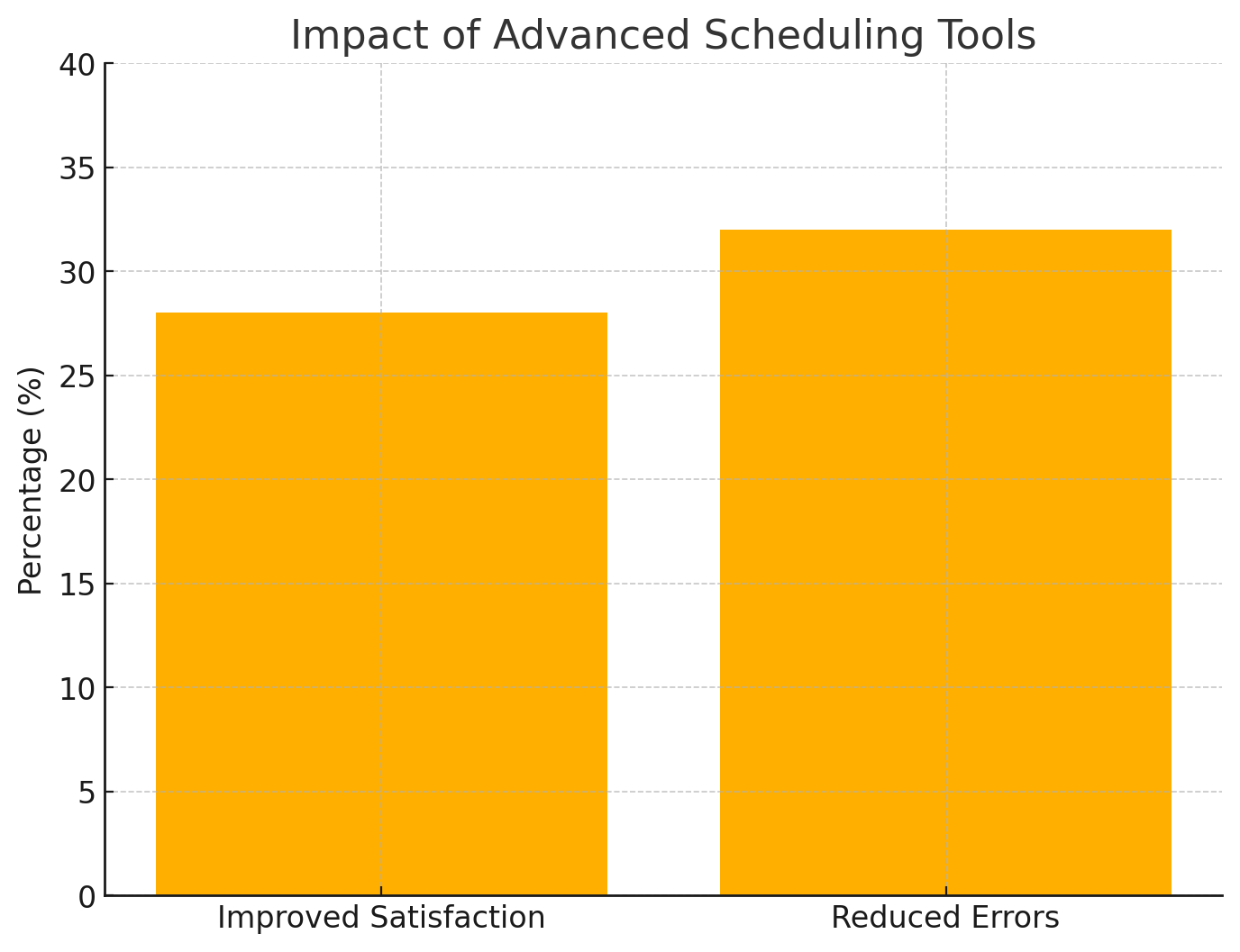 Impact Of Advanced Scheduling Tools