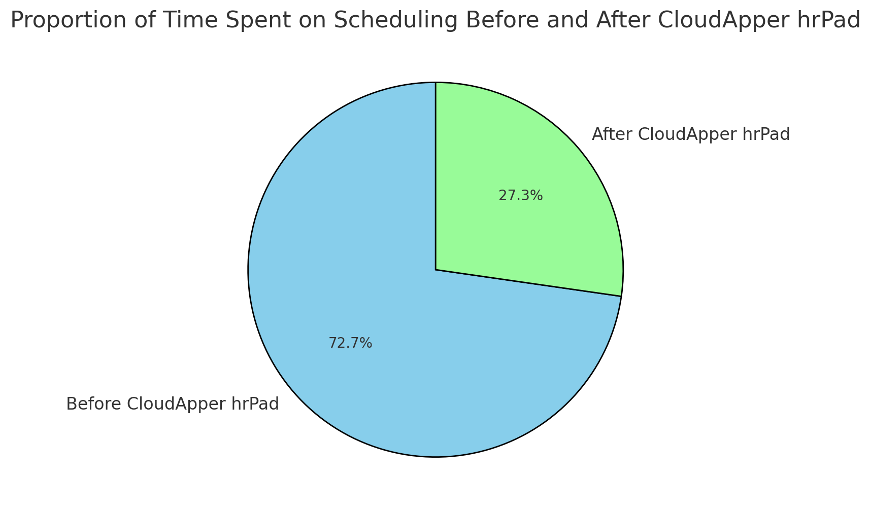 Proportion of Time Spent on Scheduling Before and After CloudApper hrPad