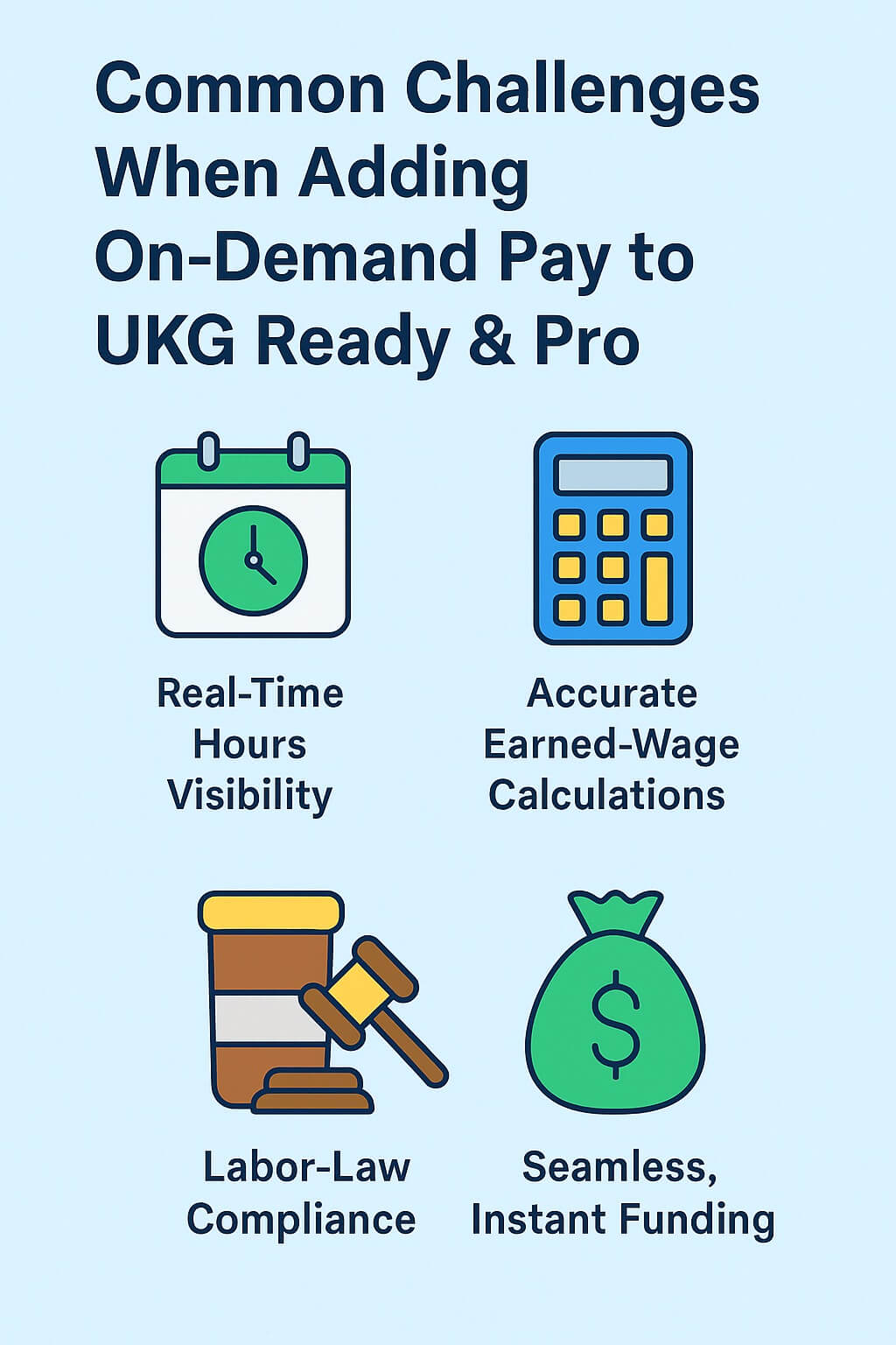 Infographic showing key challenges when adding on-demand pay to UKG Ready and UKG Pro, including real-time hours visibility, earned wage calculations, labor law compliance, and instant funding