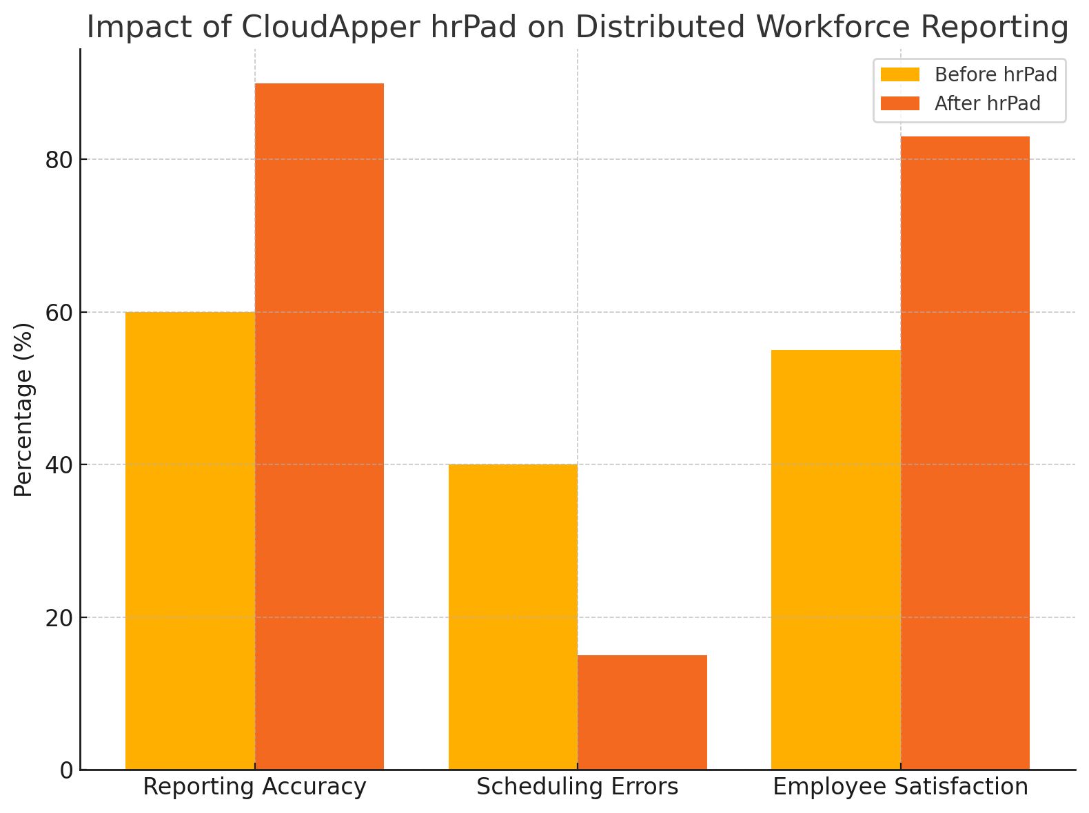 impact of cloudapper hrpad on distributed workforce reporting