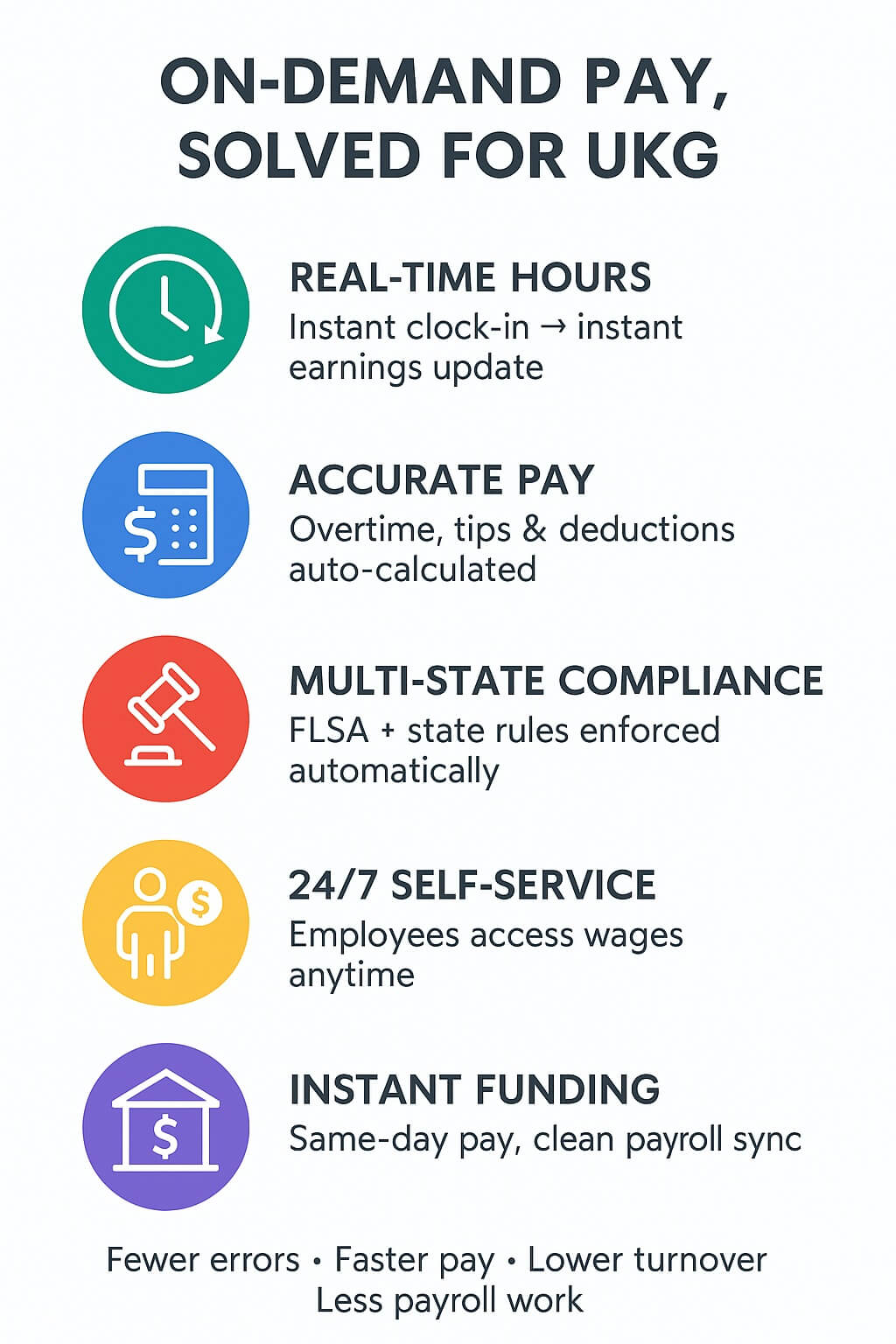 Infographic showing how on-demand pay is solved for UKG users with real-time hours, accurate pay calculations, multi-state compliance, 24/7 self-service, and instant funding.