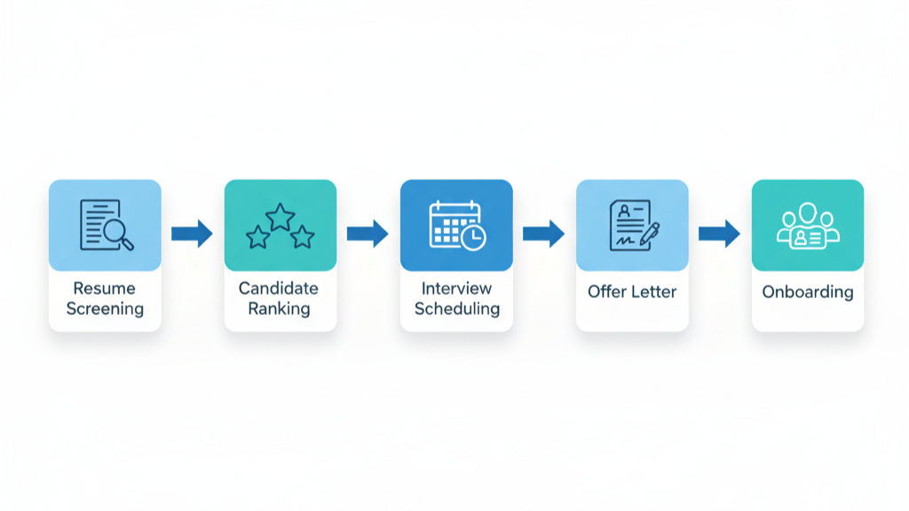 Flowchart infographic of automated recruitment showing resume screening, candidate ranking, interview scheduling, offer letter, and onboarding steps