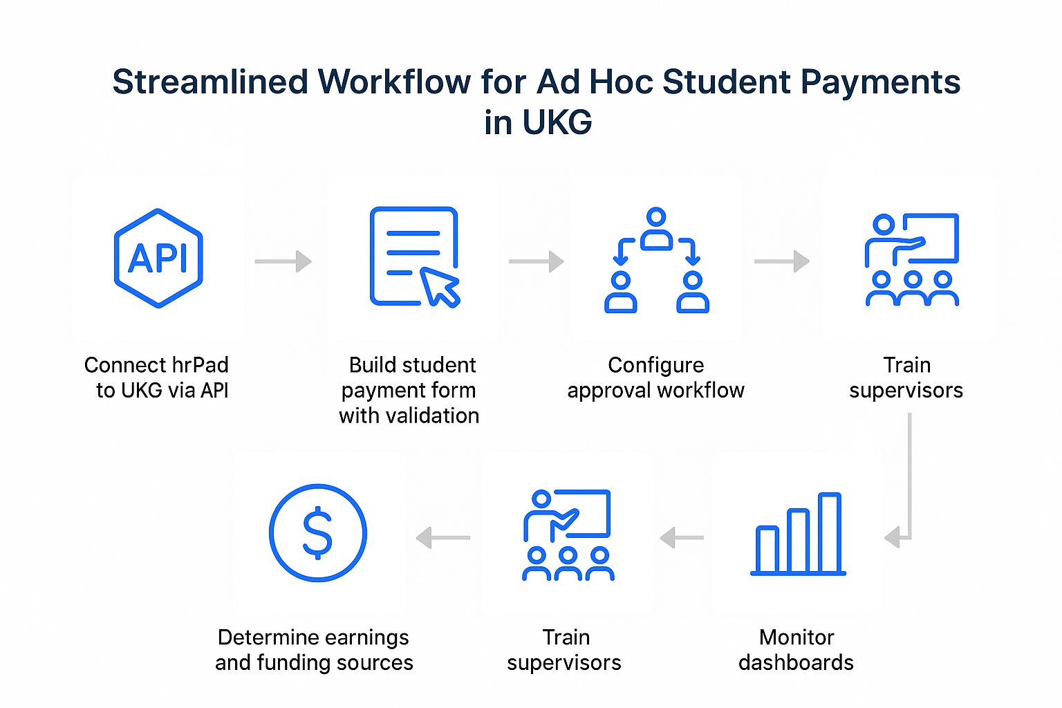 A How-To Guide on Ad-Hoc Student Payments in UKG