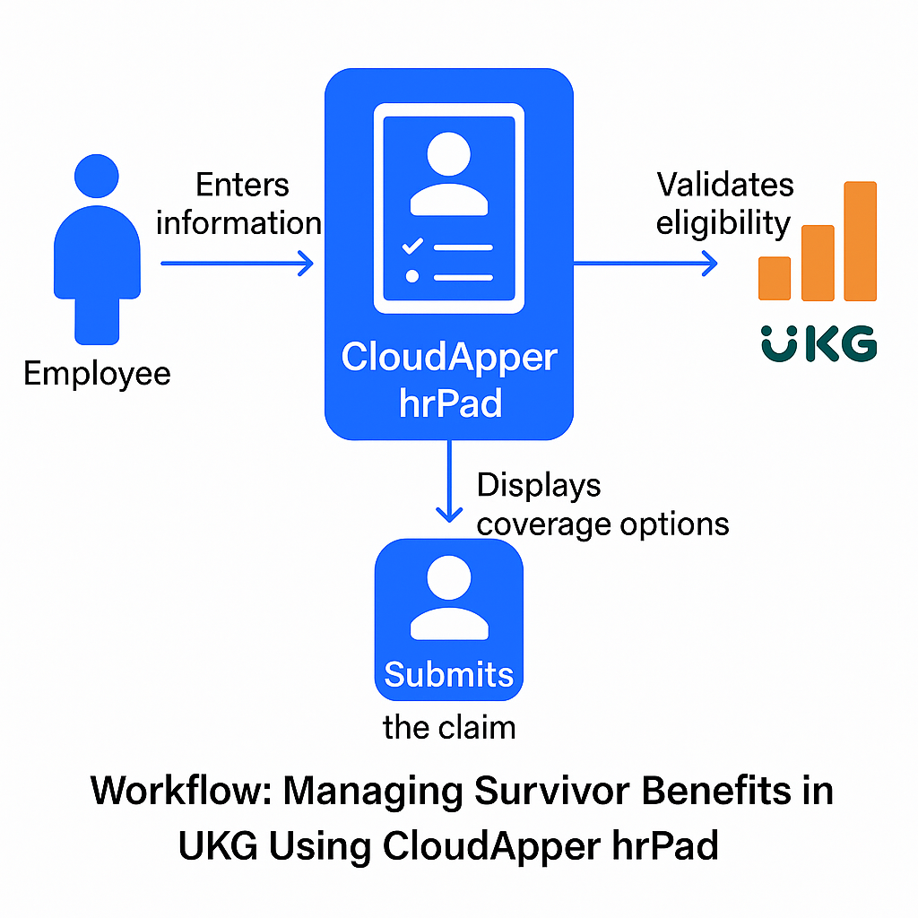 Managing Survivor Benefits in UKG Using CloudApper hrPad