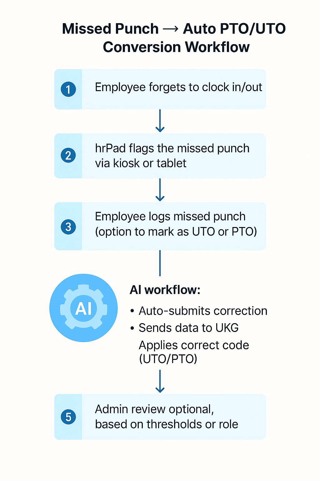 Missed Punch Flow UTO