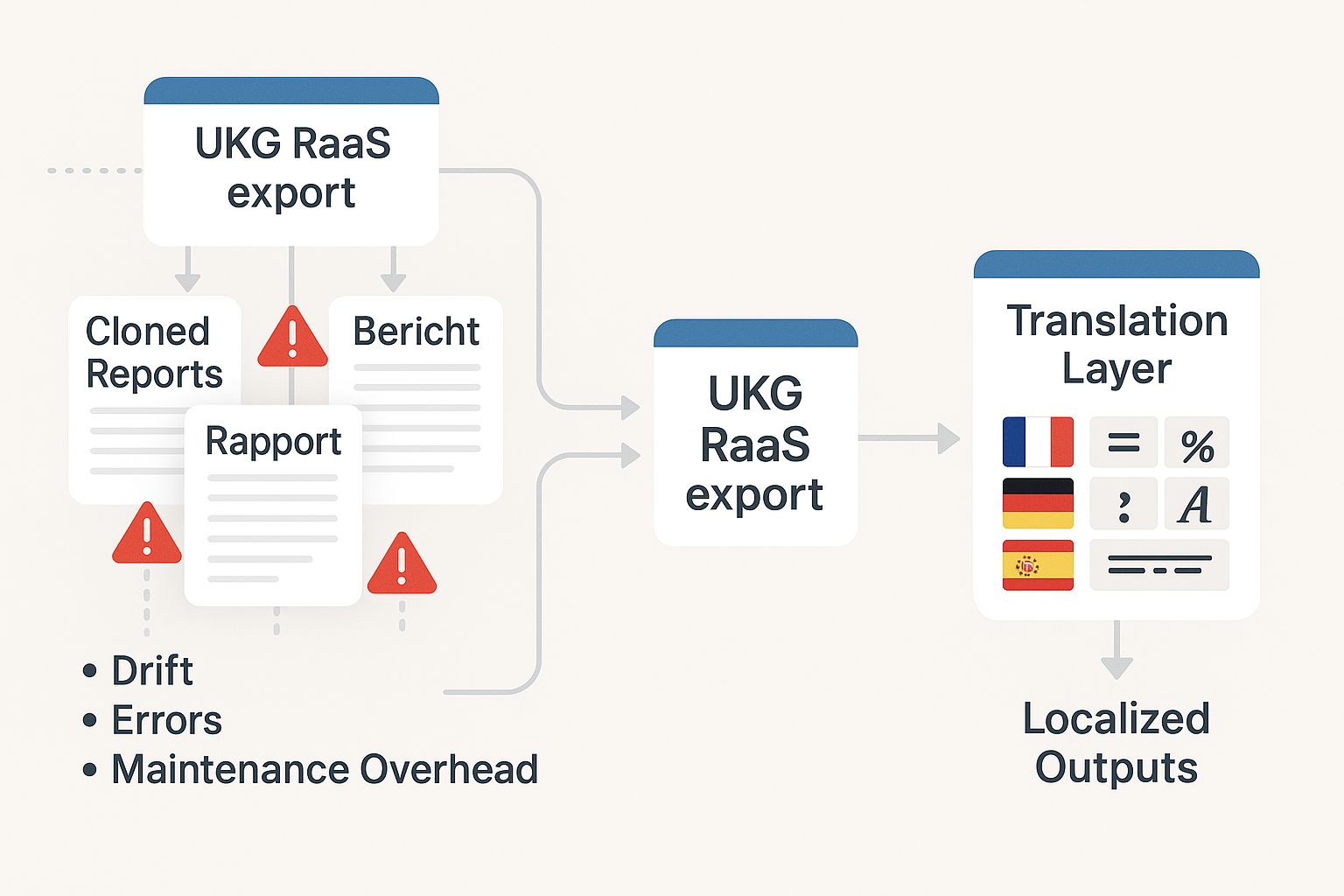 Multilingual RaaS Reporting in UKG