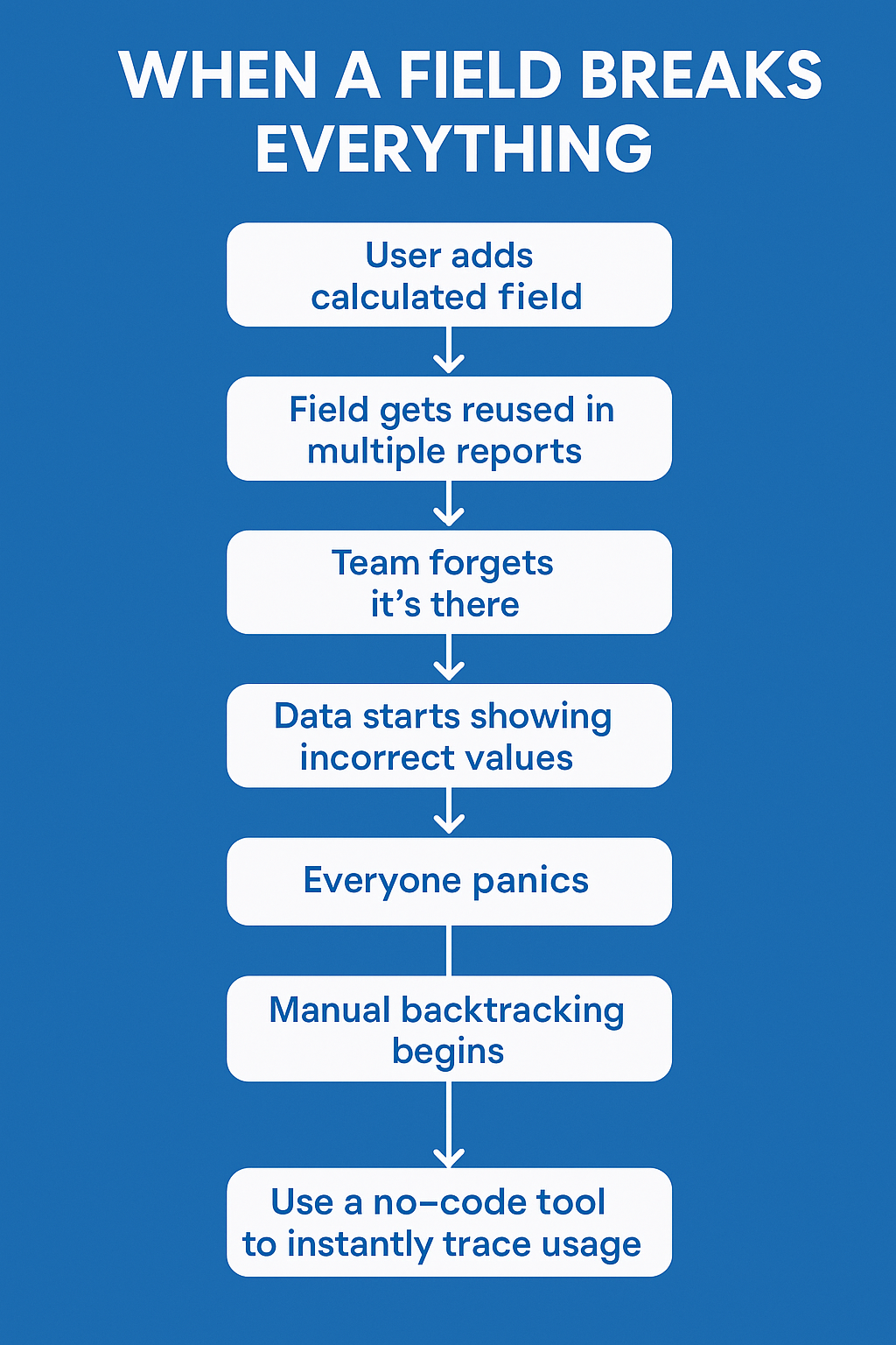 When a Field Breaks Everything