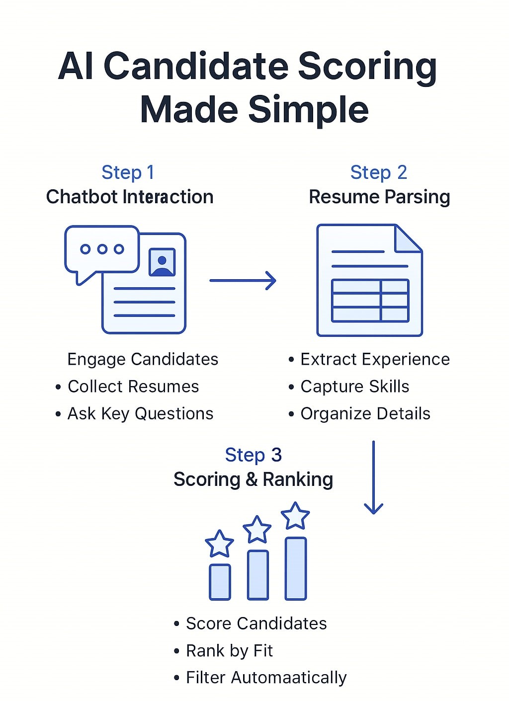 AI Candidate Scoring in UKG